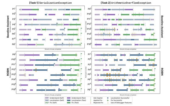 Timelines of 16 participants debugging two tasks with the baseline assistant and with Robin, showing time spent on understanding, localization and fixing, and where localization and fixes succeeded.