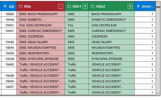 Dataframe preview of the 911 calls data with the changed columns highlighted