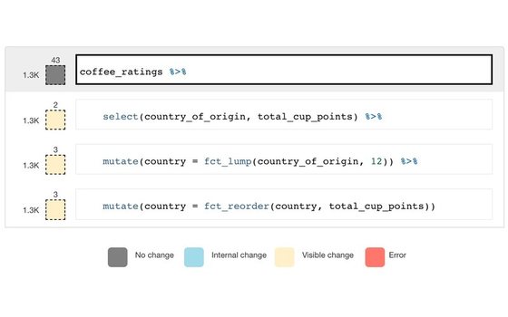 Detangler's pipeline view of a data wrangling chain, with row and column counts beside each step and boxes colored by change type.