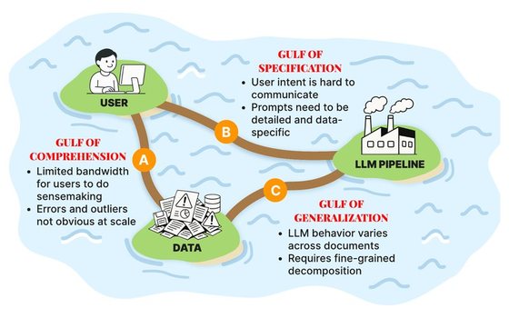 The three gulfs of semantic data processing between the user, the data and the LLM pipeline (comprehension, specification and generalization), and the DocWrangler features that address each.