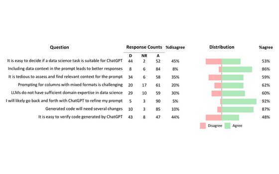 Distribution of 114 data scientists' agree and disagree survey responses, for example 92% would go back and forth with ChatGPT to refine a prompt and 87% expect generated code to need several changes.