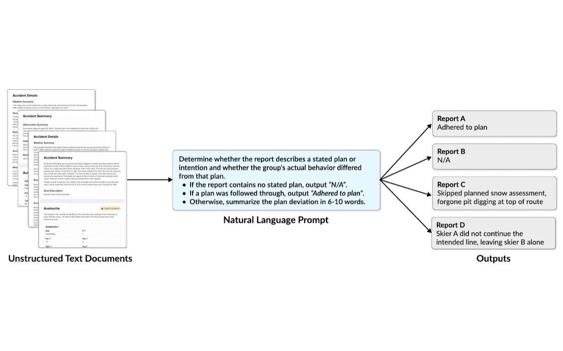 Figure 1 from the paper: a stack of unstructured avalanche accident reports is processed by a natural-language prompt asking whether each report describes a stated plan and whether the group deviated from it, producing one short output per report.