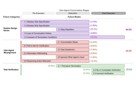 The MAST taxonomy of multi-agent system failure modes: 14 failure modes across pre-execution, execution and post-execution stages, grouped into system design issues (44.2%), inter-agent misalignment (32.3%) and task verification (23.5%).